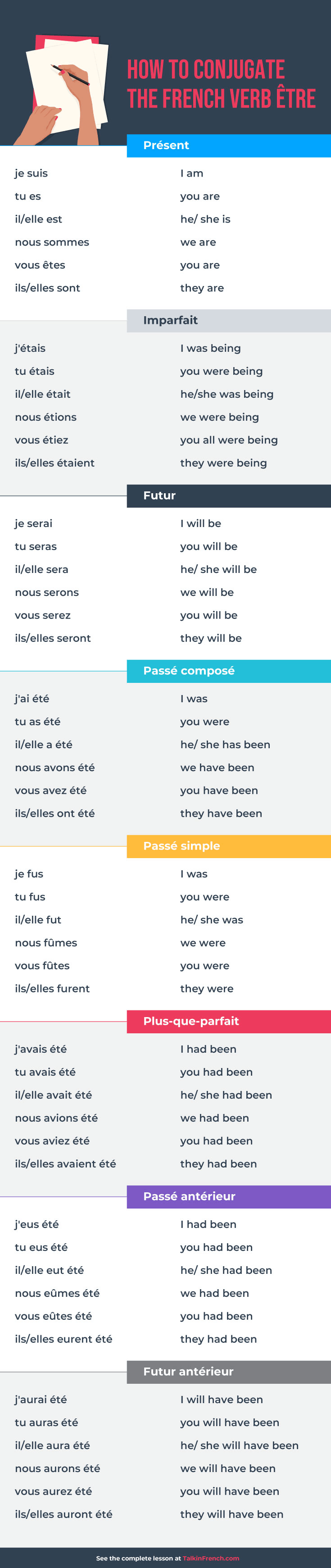 Etre Verb Chart